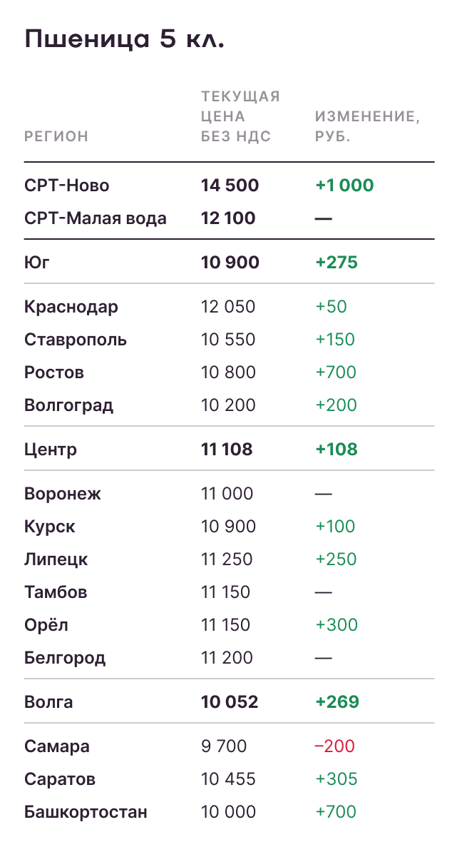 Пшеница 5 класс